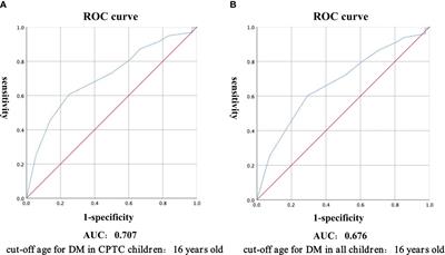 High Incidence of Distant Metastasis Is Associated With Histopathological Subtype of Pediatric Papillary Thyroid Cancer - a Retrospective Analysis Based on SEER